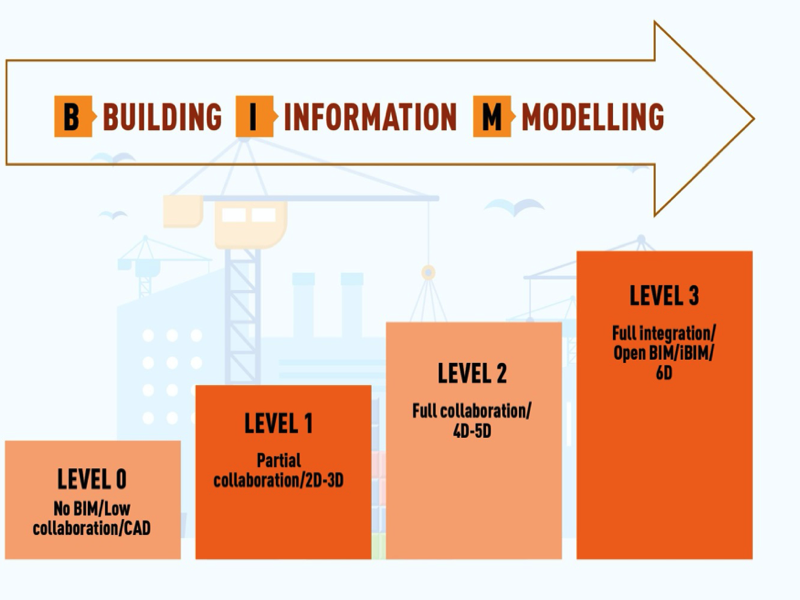 BIM 3 level